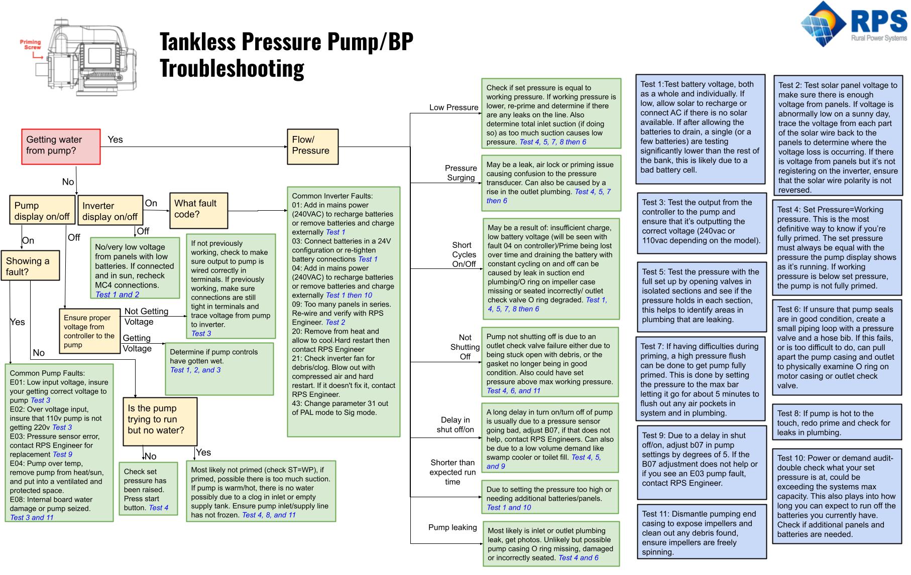Pressure Pump Troubleshooting 24/7 RPS Support Center